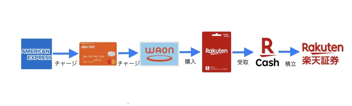 つみたてNISAアメックス