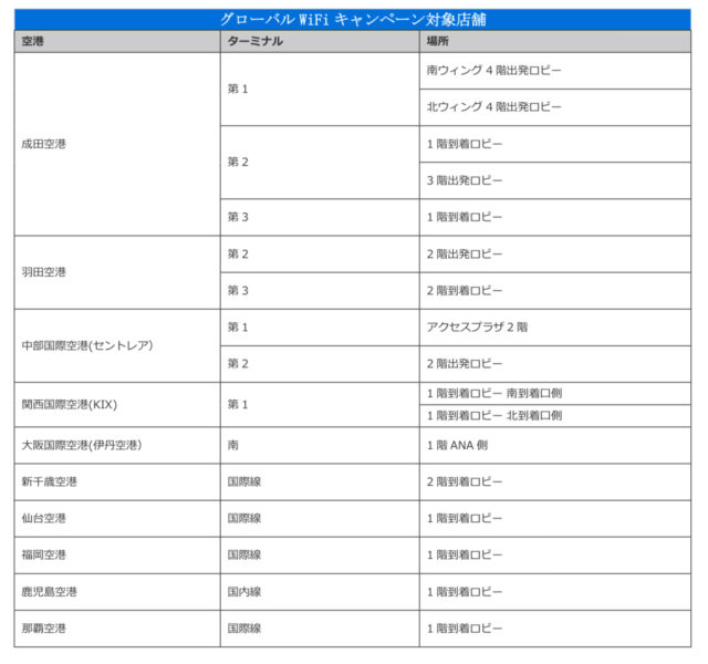 アメックス グローバルWiFiキャッシュバック