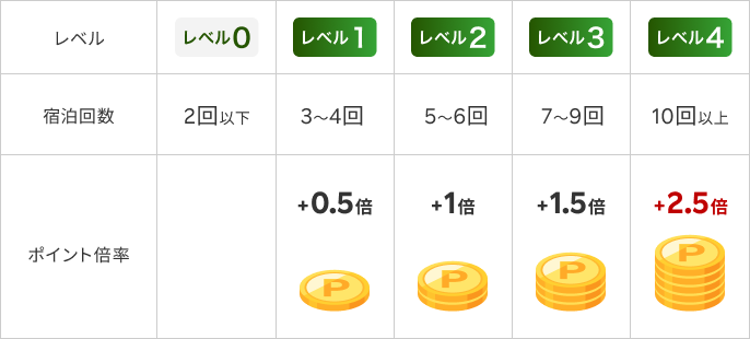 楽天トラベル ボーナスプログラム