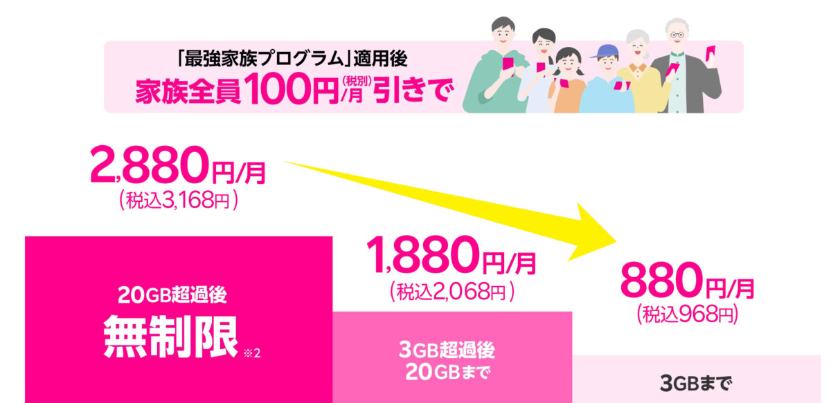 楽天モバイル家族割「最強家族プログラム」