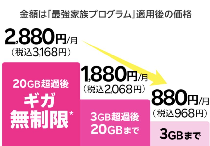楽天モバイル家族割