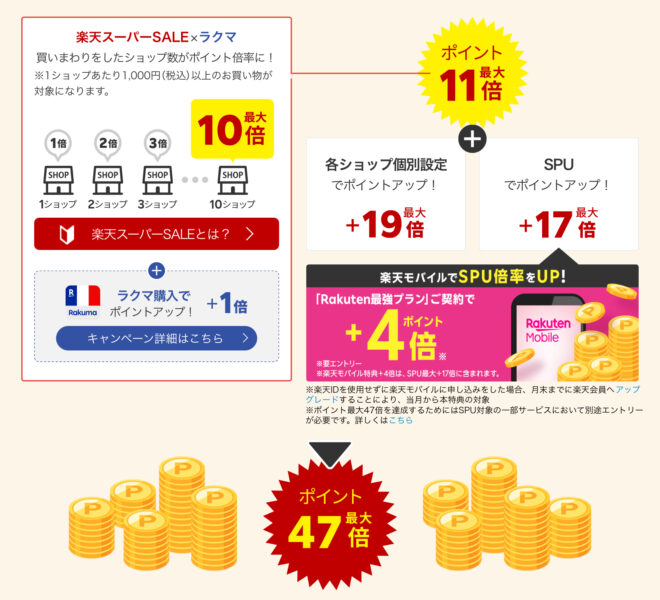 楽天スーパーセール買い回り
