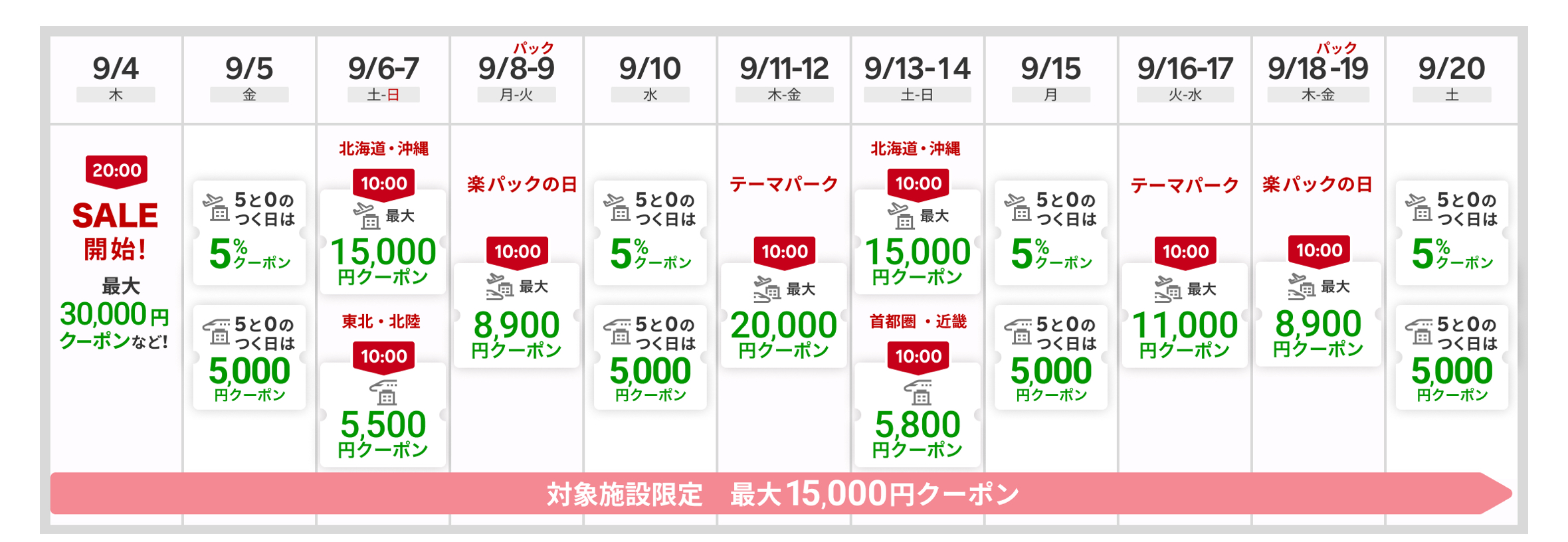 楽天トラベルスーパーセールクーポンスケジュール