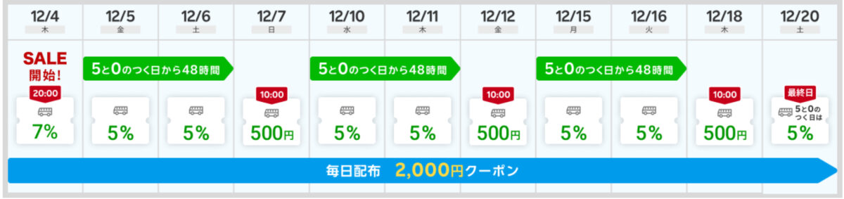 楽天トラベルスーパーセールクーポンスケジュール