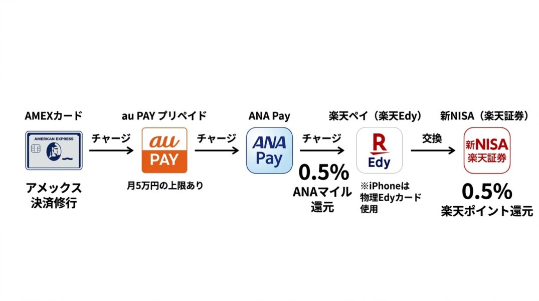 アメックス新NISAルート