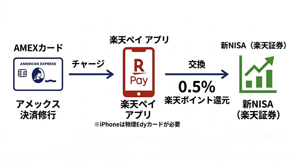 アメックス新NISAルート